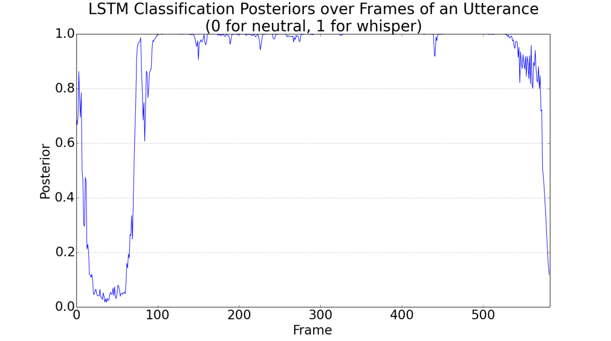 A graph of our whisper detector’s confidence in its classification (y-axis), across the duration of a single utterance (x-axis)