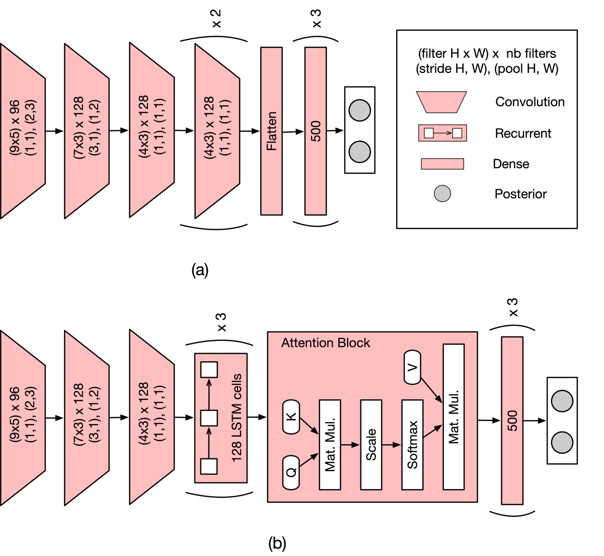 Diagrams indicating differences between a conventional CNN architecture and a convolutional-recurrent-attention architecture.