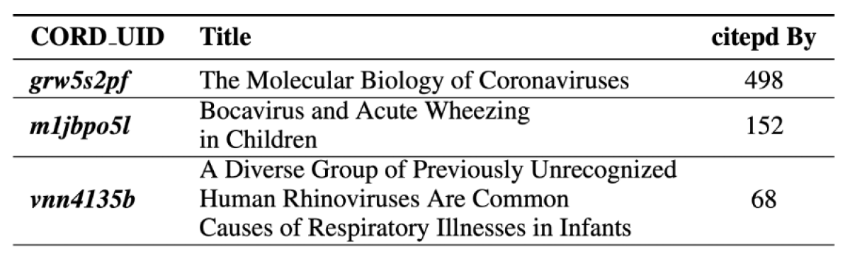 Most-cited papers in the CORD-19 database featuring COVID-19 risk factors asthma, heart disease and respiratory malfunction