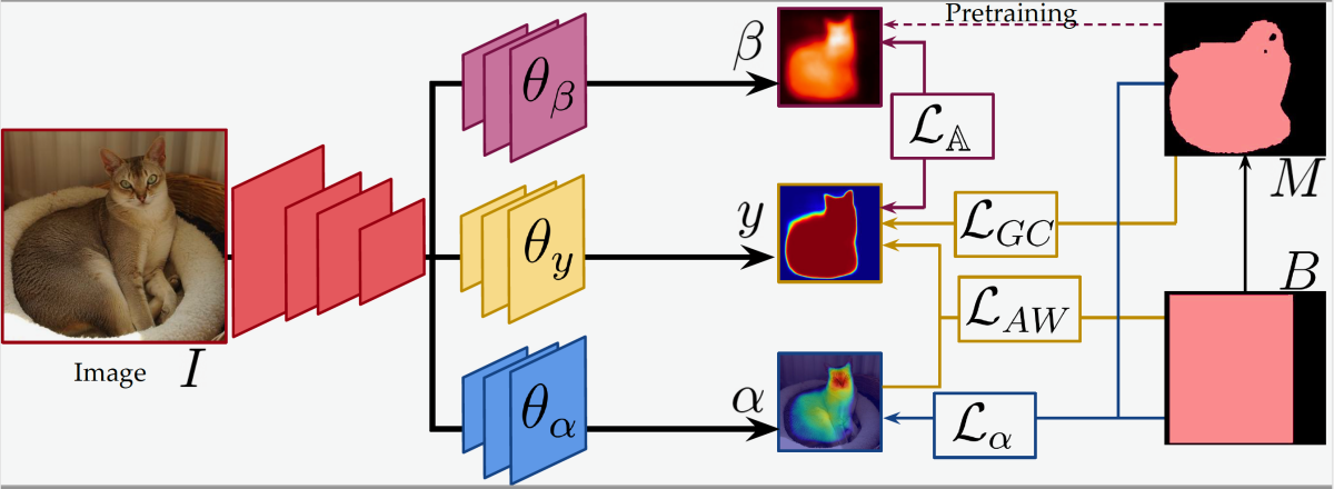 Architecture of the researchers’ training model