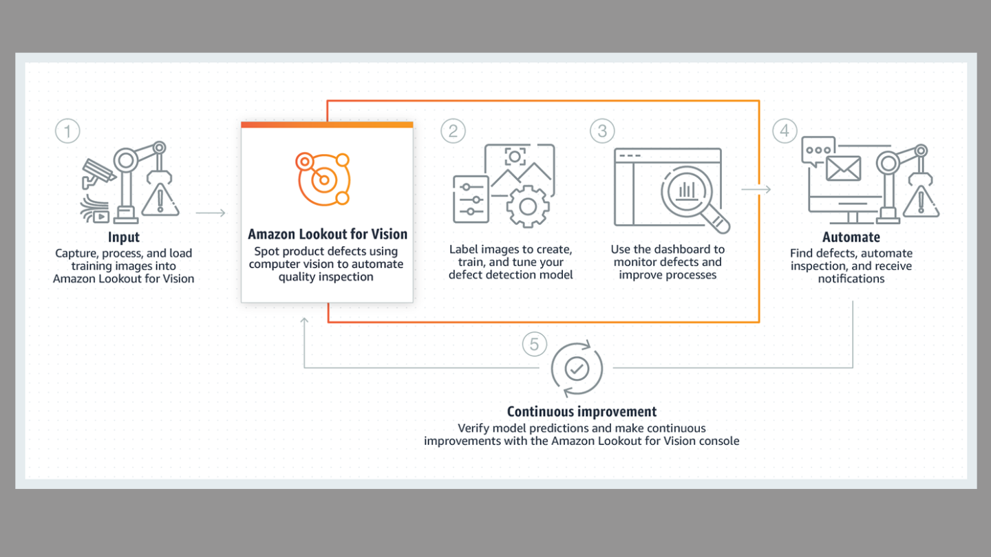 Diagram that depicts the 'Amazon Lookout for Vision' process