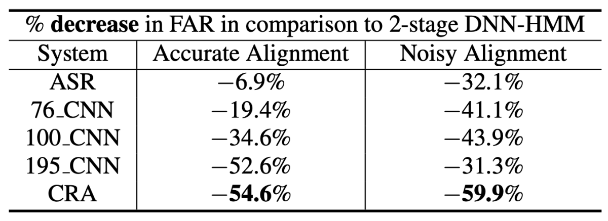 Table showing percentage of decrease in FAR in comparison to 2-stage DNN-HMM.