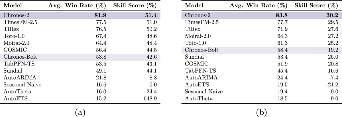 GIFT-eval results