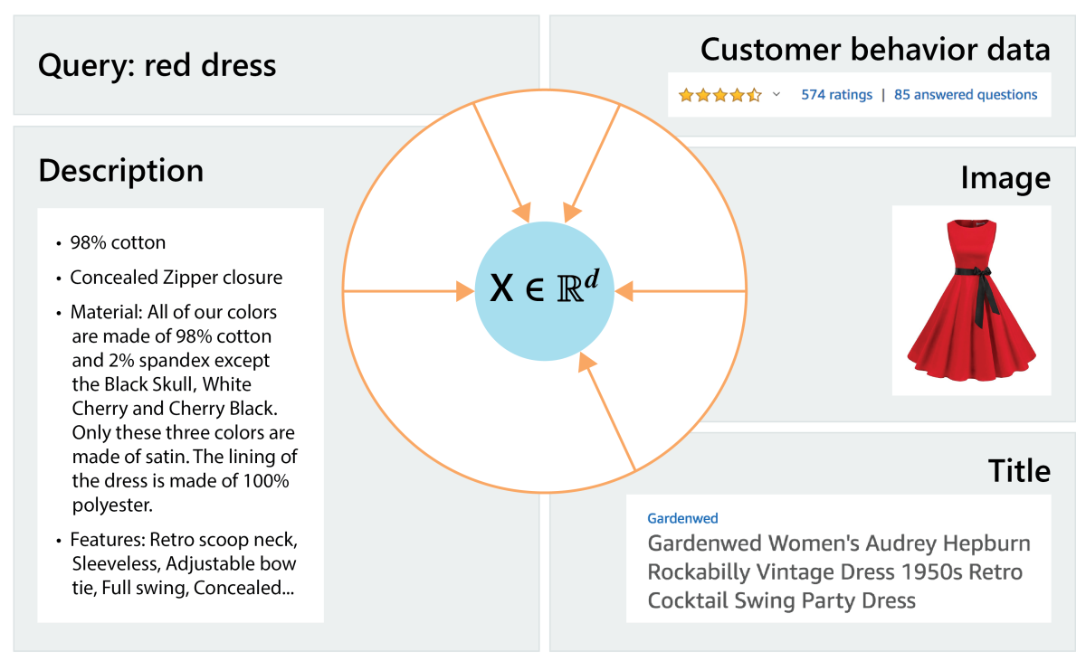 Hedonic-pricing model