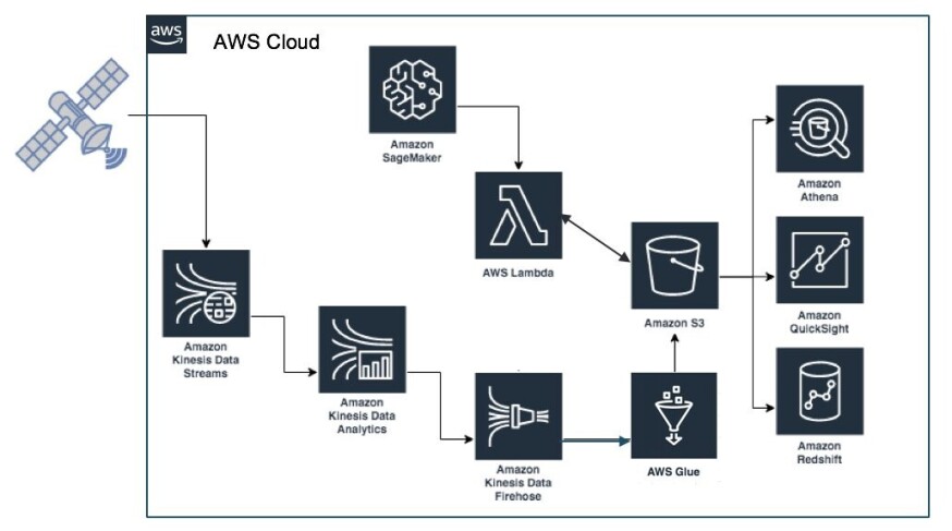 NASA uses a variety of AWS services to protect life and infrastructure on earth
