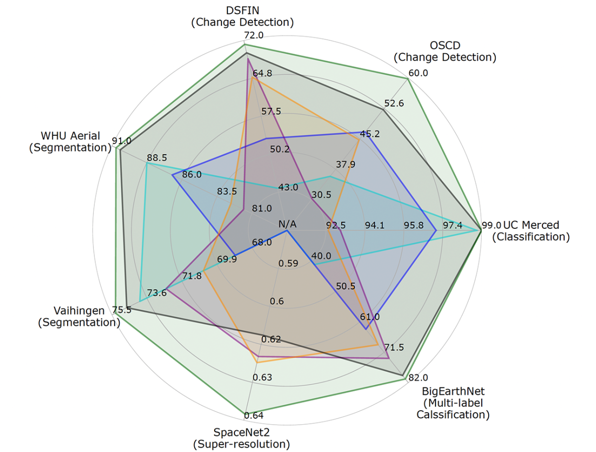 A diagram representing the performances of several models on five different datasets as the areas of pentagons. The new model is represented as a regular pentagon; the four baseline models are represented as irregular pentagons within the area of the regular pentagon.