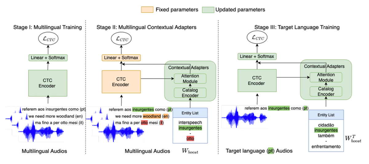 Multilingual contextual adapters.png