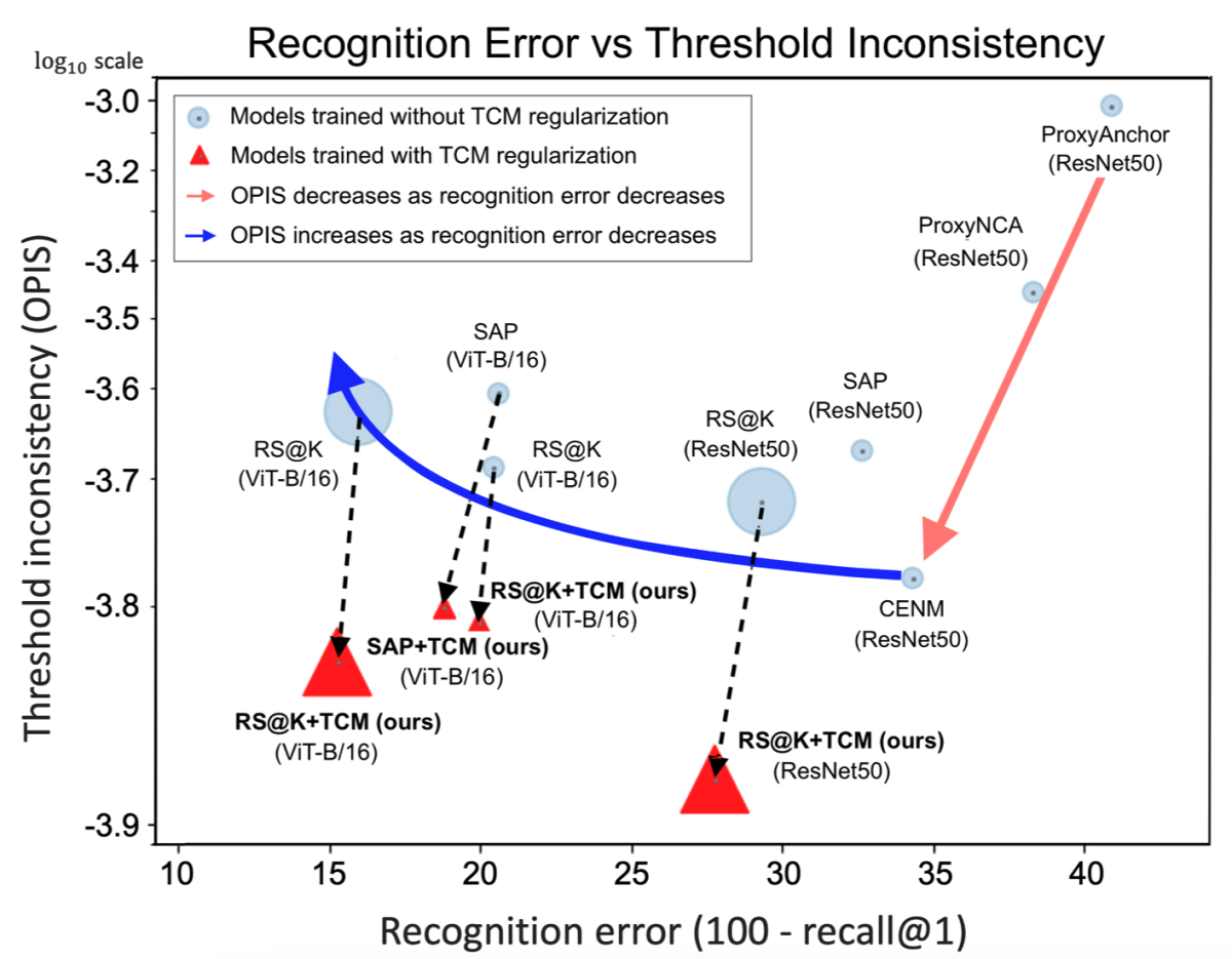 Seven blue circles of different sizes, plotted on a plane whose axes are labeled "Threshold inconsistency (OPIS)" and "Recognition error". The three rightmost (highest-error) circles lie almost on a straight line, from upper right to lower left, which is approximated with a downward-pointing red arrow. The circles to the left of the red arrow, however, show a slight upward trend from right to left — that is, toward greater inconsistency, as the error rate goes down. Connected to four of the circles by dotted lines are four red triangles, representing versions of the same models trained using the TCM loss. In all four cases, the triangles are closer to both the x-axis and the y-axis than the associated circles, indicating lower error and greater consistency in threshold distance.