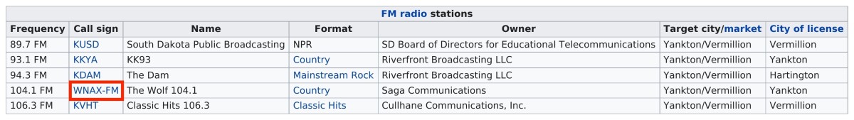 A spreadsheet table labeled "FM radio stations" whose column labels include "frequency", "call sign", "name", and "format". The entries in the "call sign" column are "KUSK", "KKYA", "KDAM", "WNAX-FM", and "KVHT". "WNAX-FM" is surrounded by a red box.