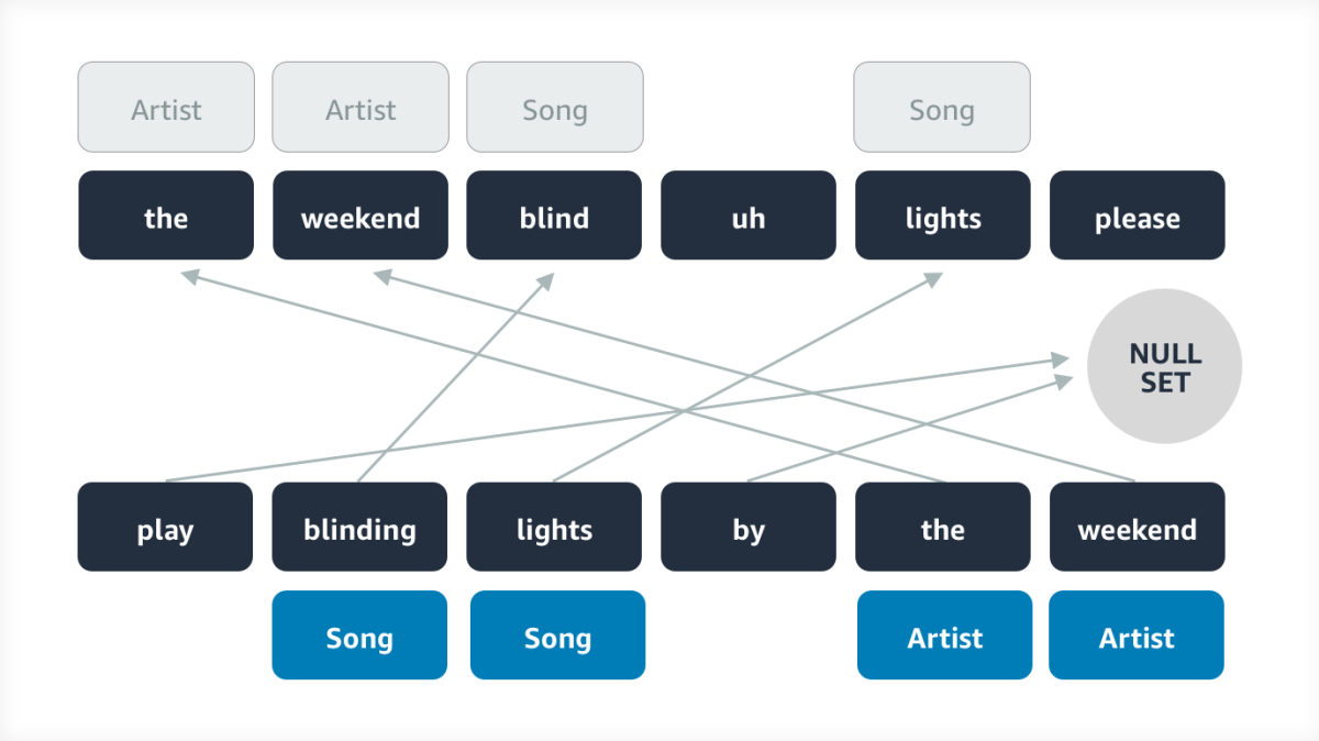 Diagram depicting example of paraphrase alignment