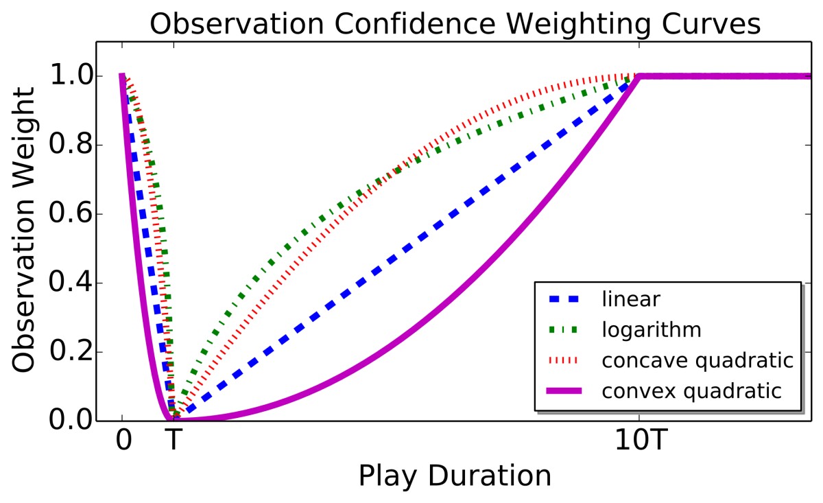 A graph of the weighting functions we evaluated