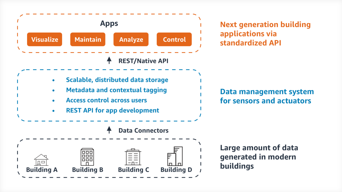 Building information system architecture
