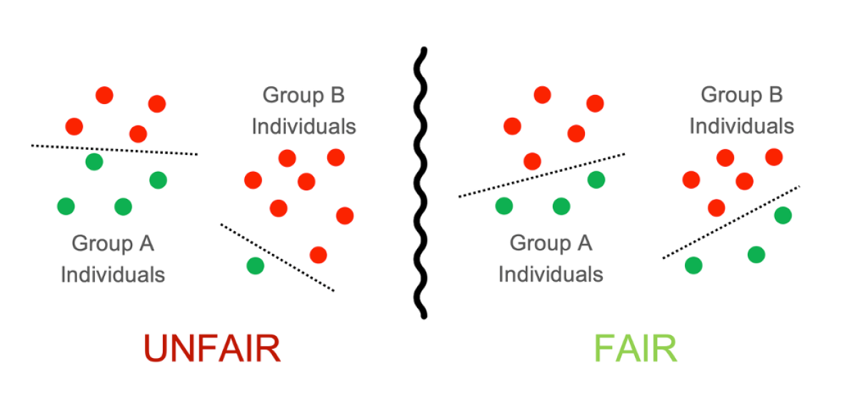 Graphic shows a model of an unfair outcome on the left and a fair outcome on the right