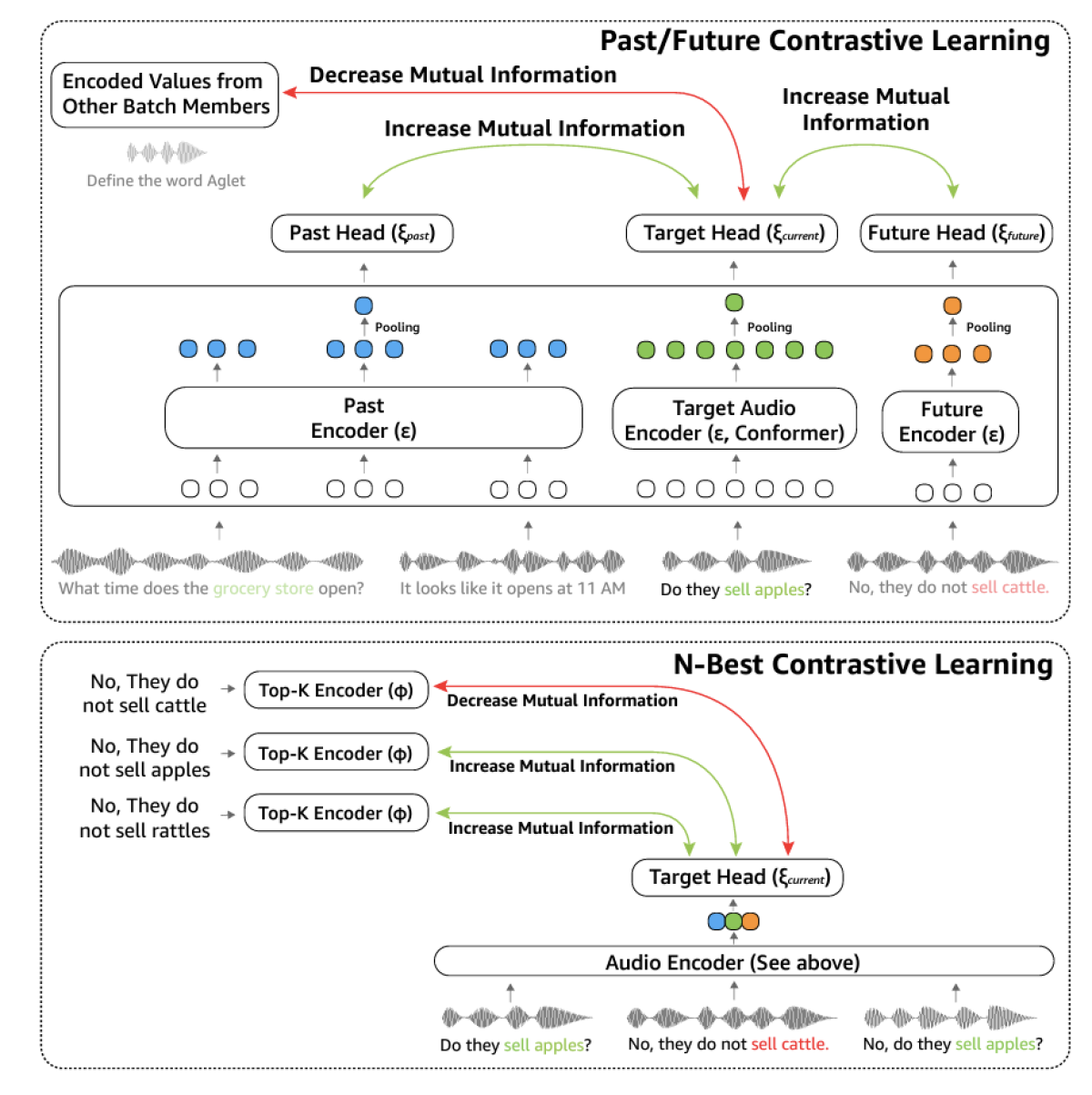 Graphic  shows an overview of contrastive-learning-for-conversations approaches via a flow chart split into 2 distinct sections. The first is titled is titled "past/future contrastive learning" and the second is titled "n-best contrastive learning".