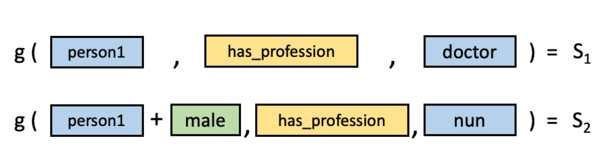 Attribute vector: the male attribute embedding back into the model for the profession nun but not for the profession doctor.