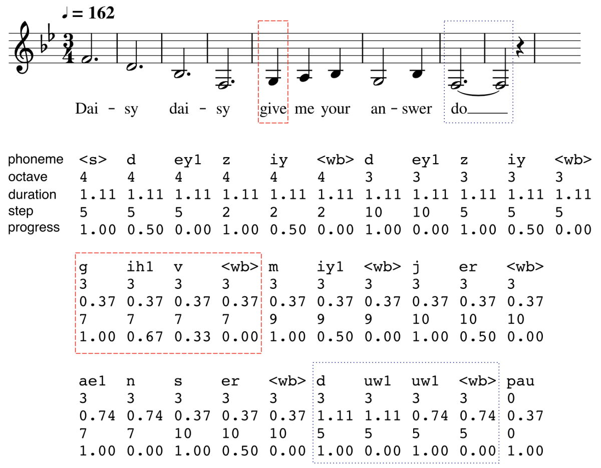Example of a musical score represented as a set of phonemes.