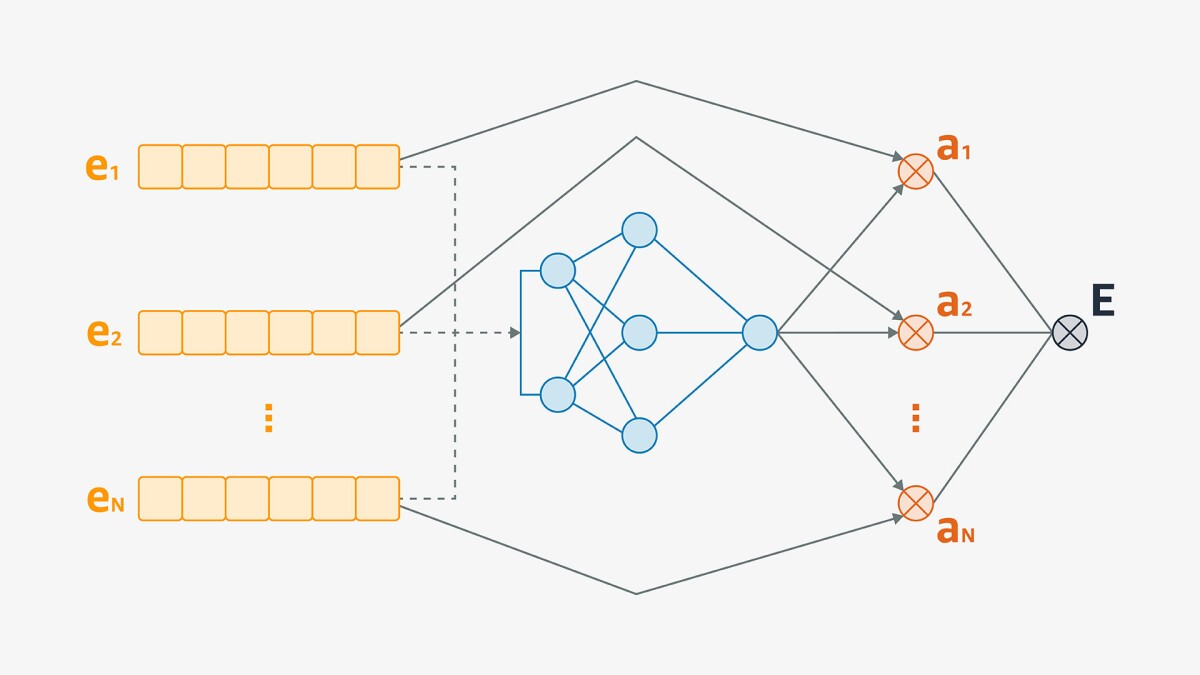 A diagram with three arrays, depicting image embeddings, at left, with arrows extending to a neural network and additional arrows extending to nodes labeled "a" (for attention) on the other side of the network. The outputs of the network also connects to all three attention nodes, so that each attention node receives two arrows.
