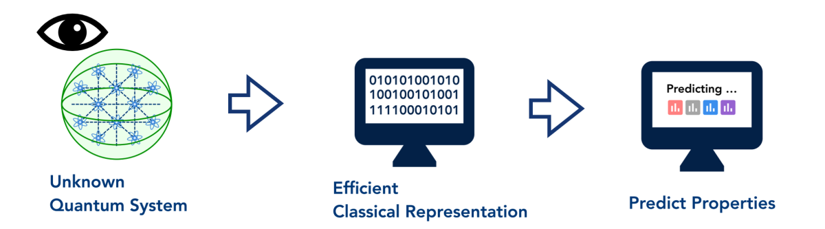 From left to right, three phases in the process of learning from quantum systems: at left is a depiction of atoms in a sphere, labeled "unknown quantum system"; in the middle is a rendering of binary values on computer screen, labeled "efficient classical representation"; and at right is the same computer screen, displaying different-colored probability distributions, labeled "predict properties".