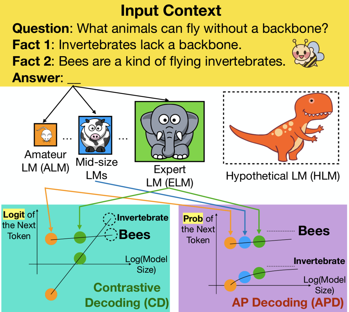 Explaining and improving contrastive decoding by extrapolating the probabilities of a huge and hypothetical LM.png
