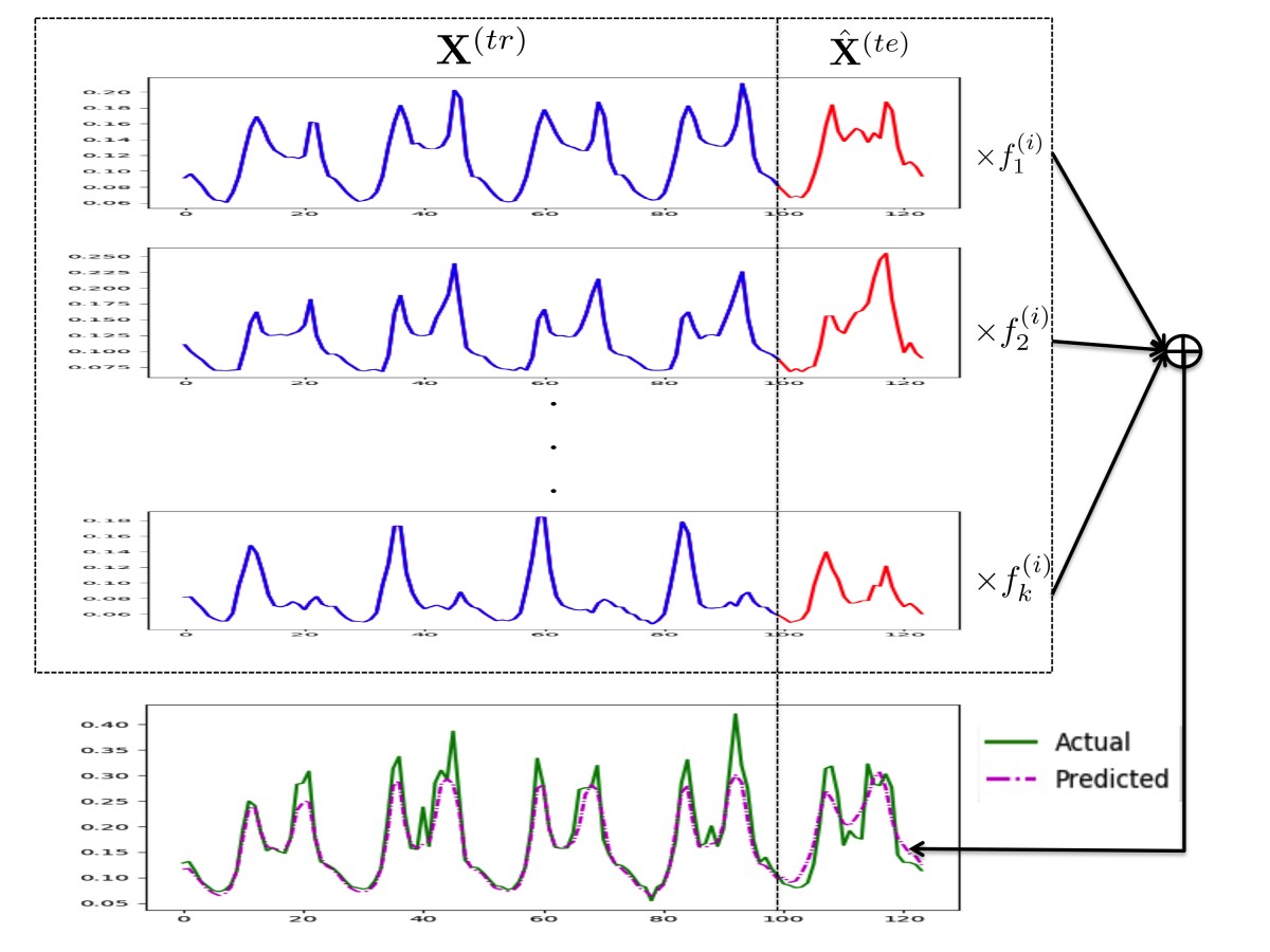 A sequence of basis time series, forecast into the near future and summed together to approximate a new time series.