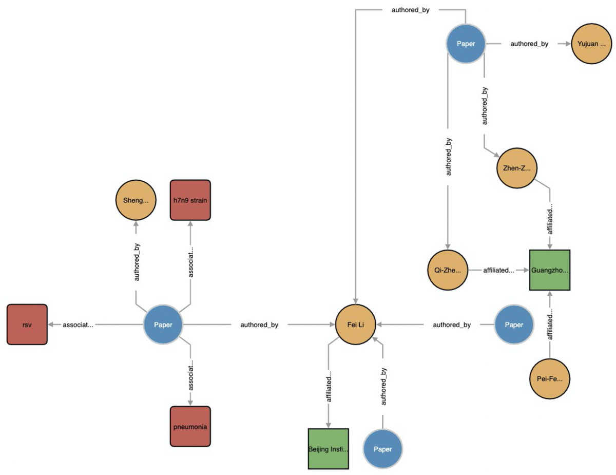 Diagram of the types of relationships captured by the COVID-19 Knowledge Graph