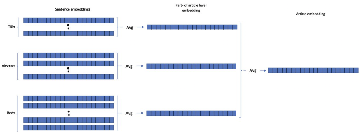 Model that shows how we average embeddings for the title, abstract, and body of a paper to create a final embedding