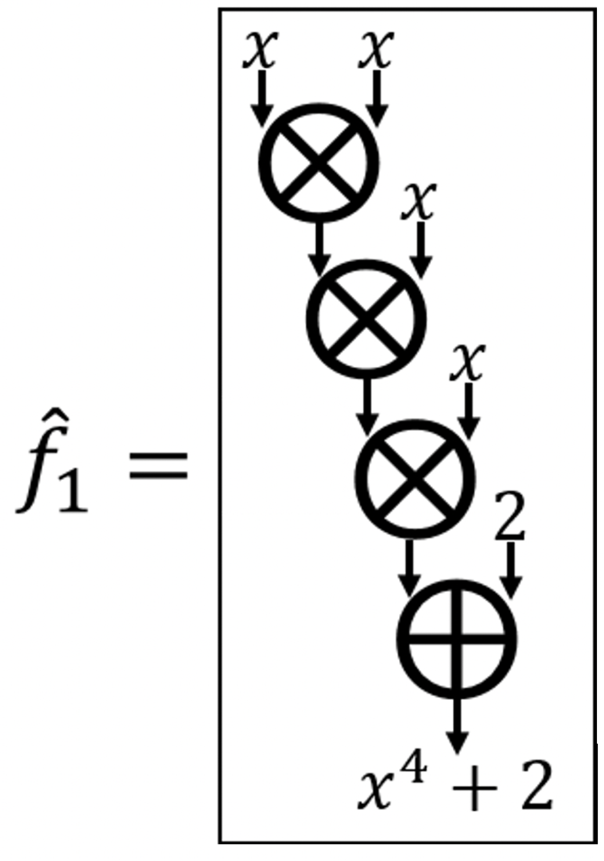 Diagram of a circuit with a multiplicative depth of three