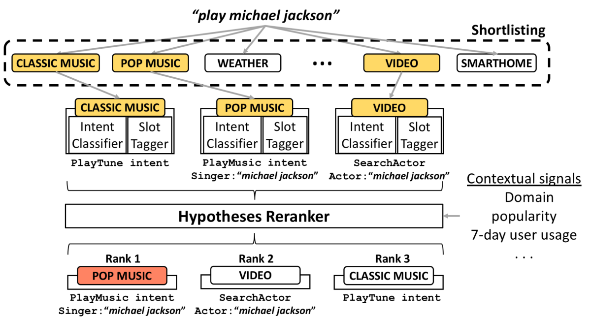 A high-level flow of the two-step shortlisting-reranking approach