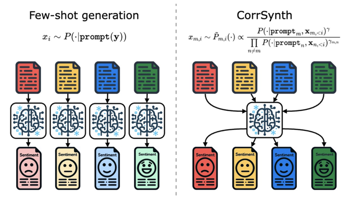 A Correlated Sampling Method for Diverse Dataset Generation from LLMs