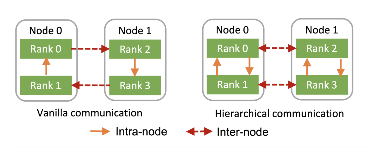Internode communication.png