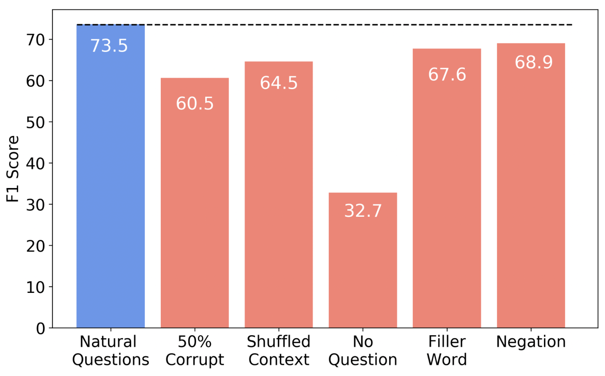 Graph that shows the performance of a Natural Questions model against various attacks.