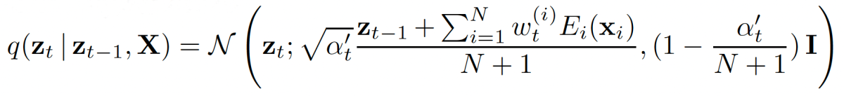 The transition probability of the forward process. The probability of z sub t, conditioned on z sub t minus 1 and X (the input data) is set equal to a normal distribution whose mean is defined by z sub t minus 1 plus the weighted sum of the encodings of the inputs, sorted by modality. The variance is 1 minus a fraction consisting of a time-varying weight over N (the number of different modalities) plus 1.