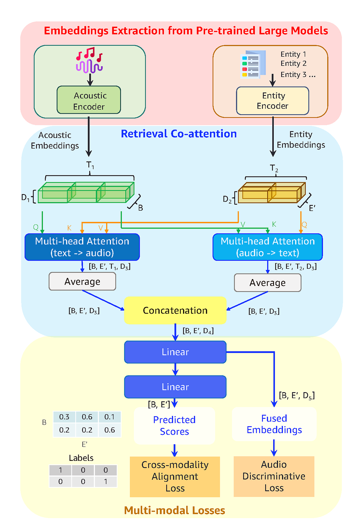 Graphic shows the architecture of the method proposed in "S2E: Towards an end-to-end entity resolution solution from acoustic signal", which resolves entity mentions in queries to actionable entities in textual catalogues directly from audio. The graphic goes top top bottom via a flow chart and is split into 3 sections.