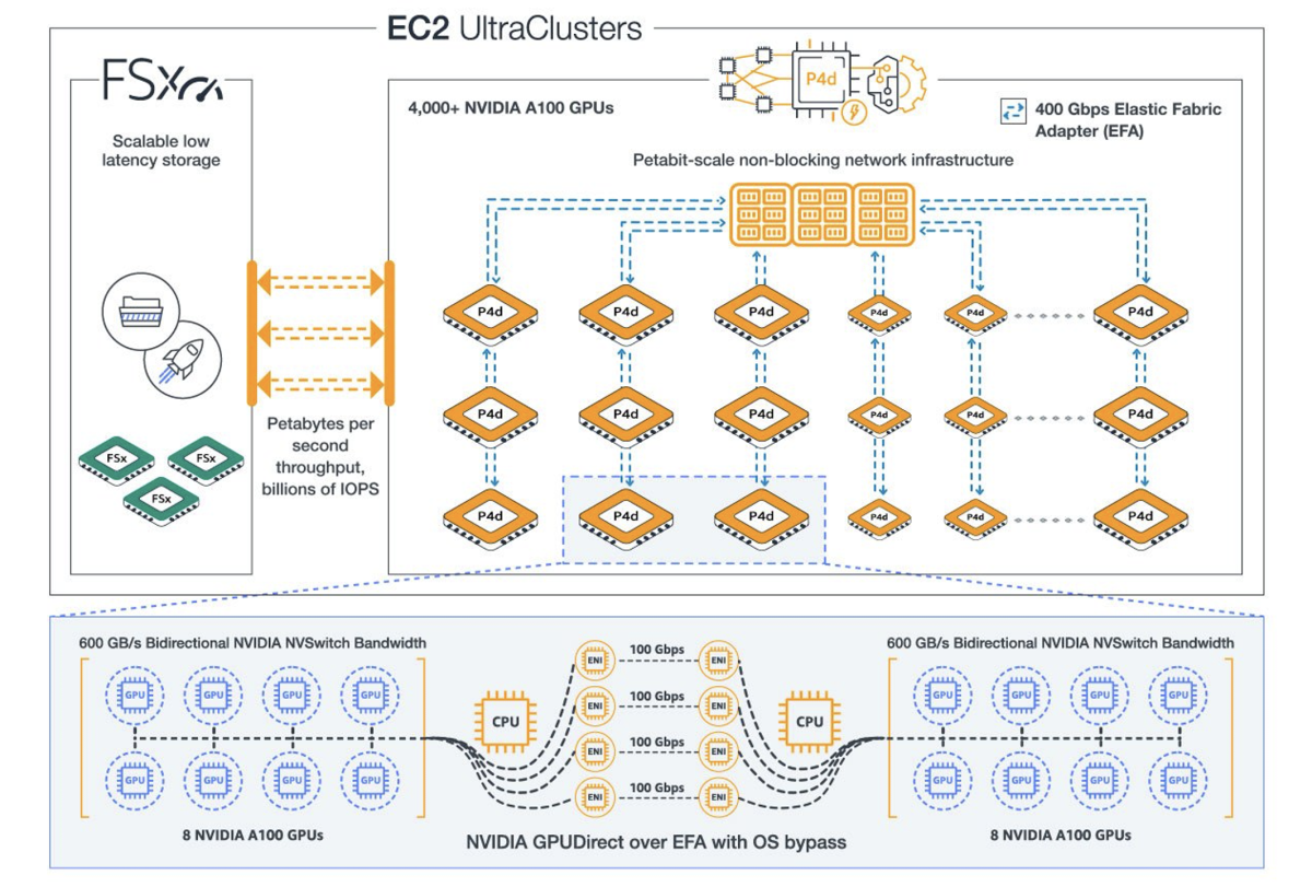 EC2 ultraclusters.png