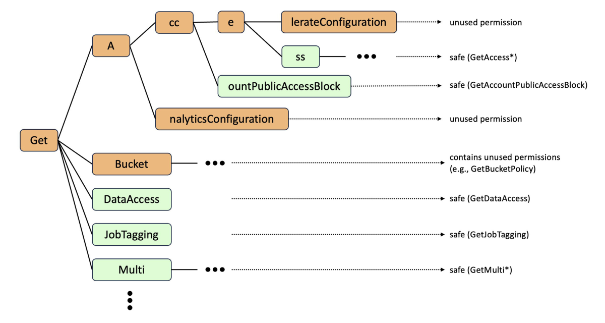 Access Analyzer trie.png