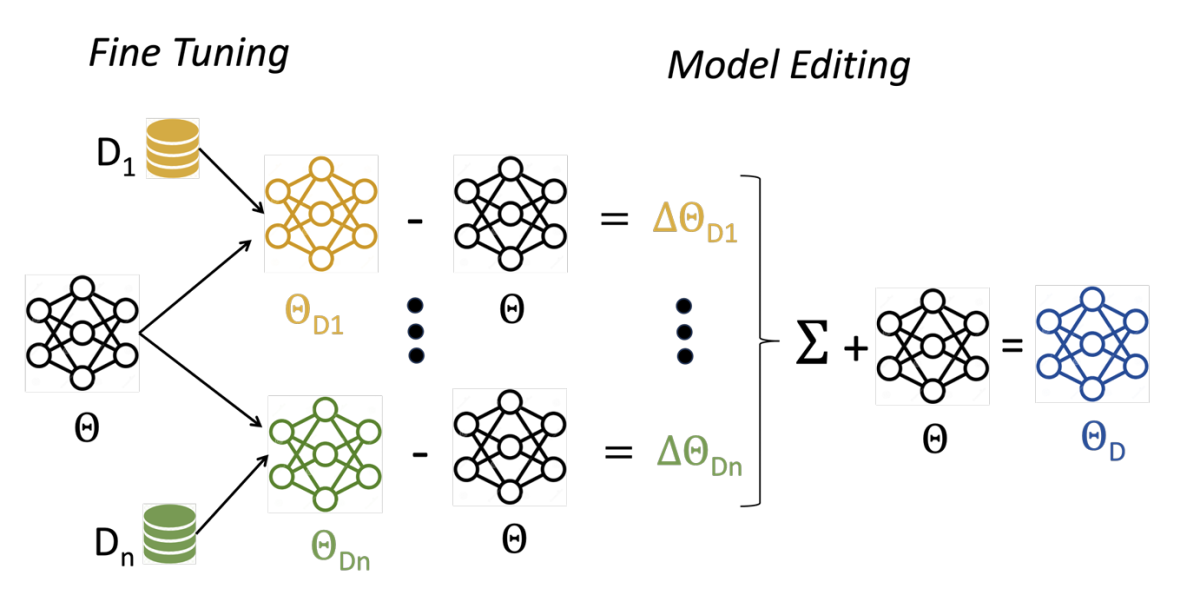 DEM: Distribution Edited Model for Training with Mixed Data Distributions