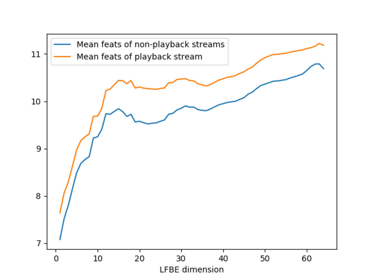 Graph showing average values of acoustic properties of wake word signals when a device is emitting sound and when it’s not.