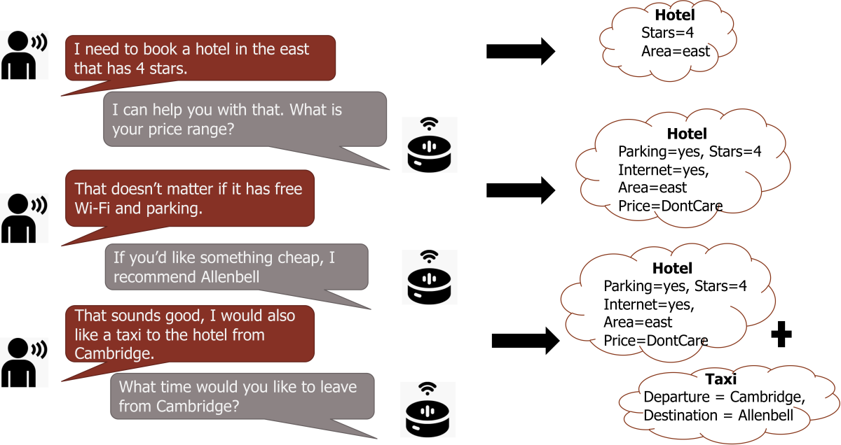 Illustration of a dialogue tracking slots and states of a conversation.
