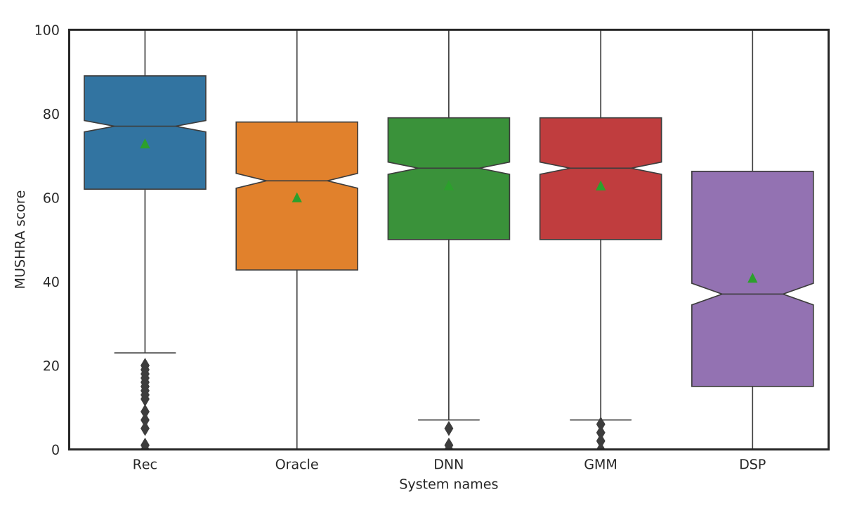 Graph showing MUSHRA scores for voice conversion techniques and human speech