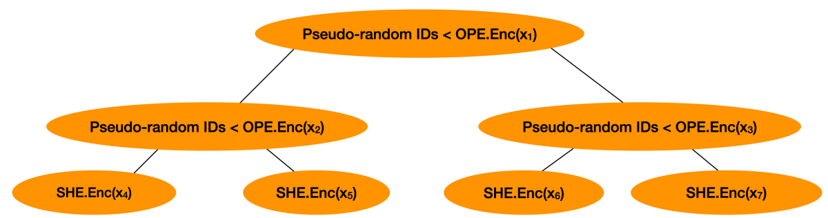 Encrypted regression tree