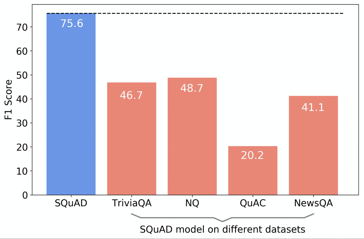 Graph that shows the performance of a question-answering model trained on SQuAD evaluated across multiple datasets.