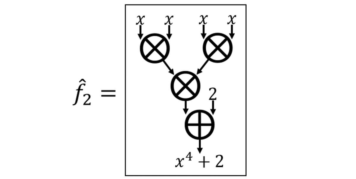 Diagram of a circuit with a multiplicative depth of two