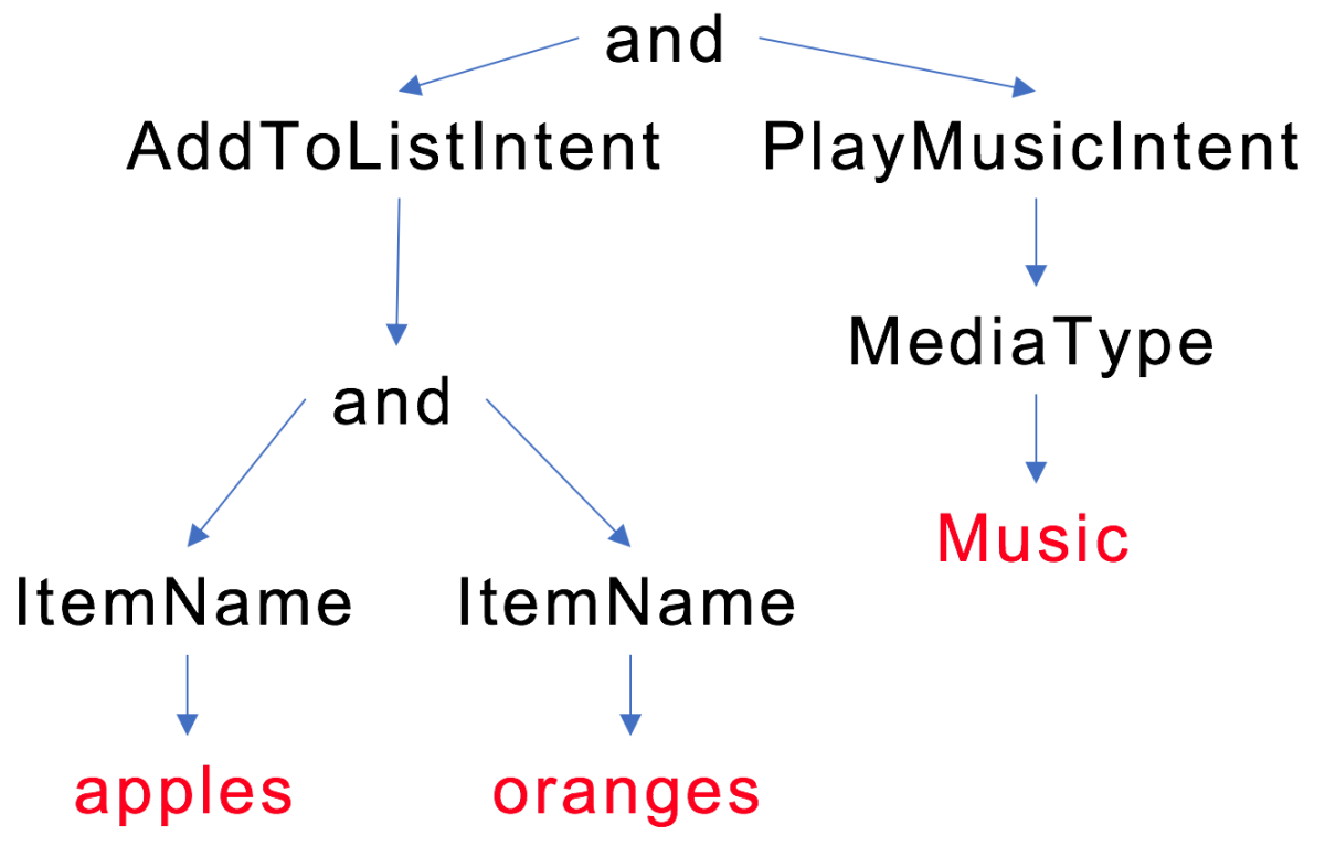 Semantic_parse_tree_updated.png._CB465064517_.png