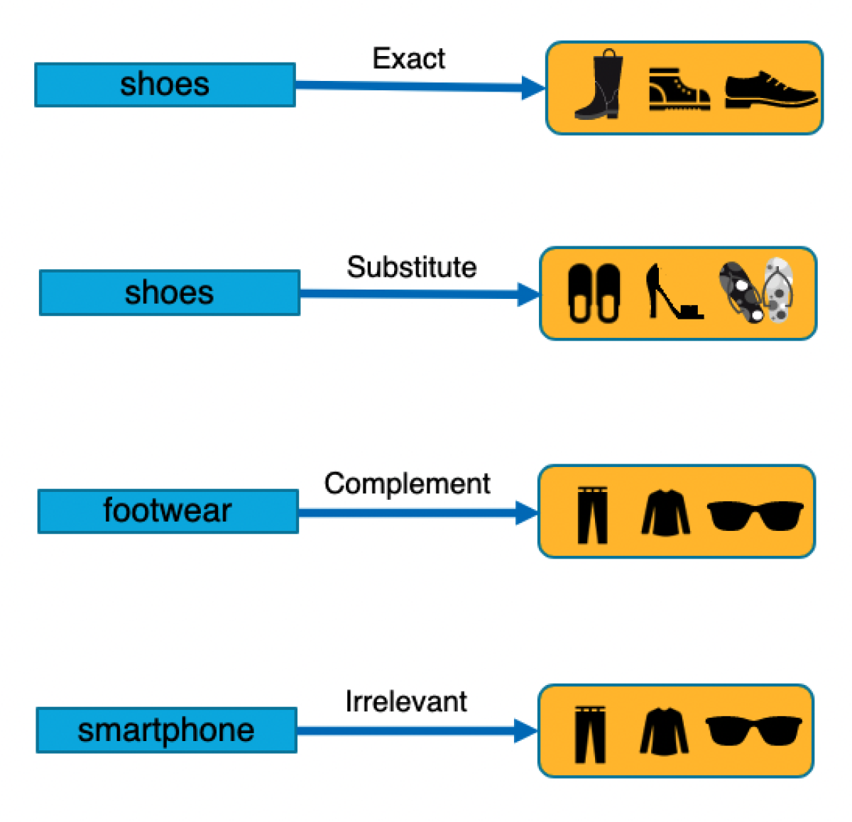 The ESCI Challenge for Improving Product Search broke relevance down into four classes: exact (E), substitute (S), complement (C), and irrelevant (I) — this graphic has 4 rows, the first row shows an example of exact, the second shows substitute, the third show complement, and the fourth shows irrelevant results