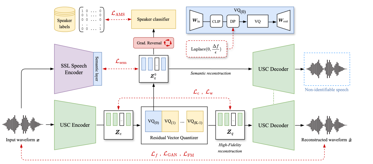 Universal Speech Codec