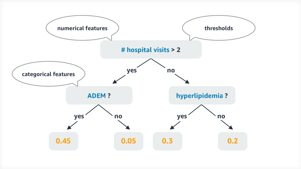 Classification and regression trees (CART)