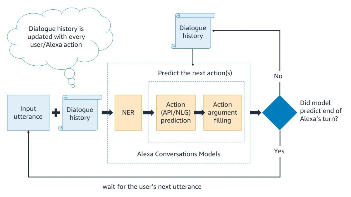 Alexa Conversations modeling architecture