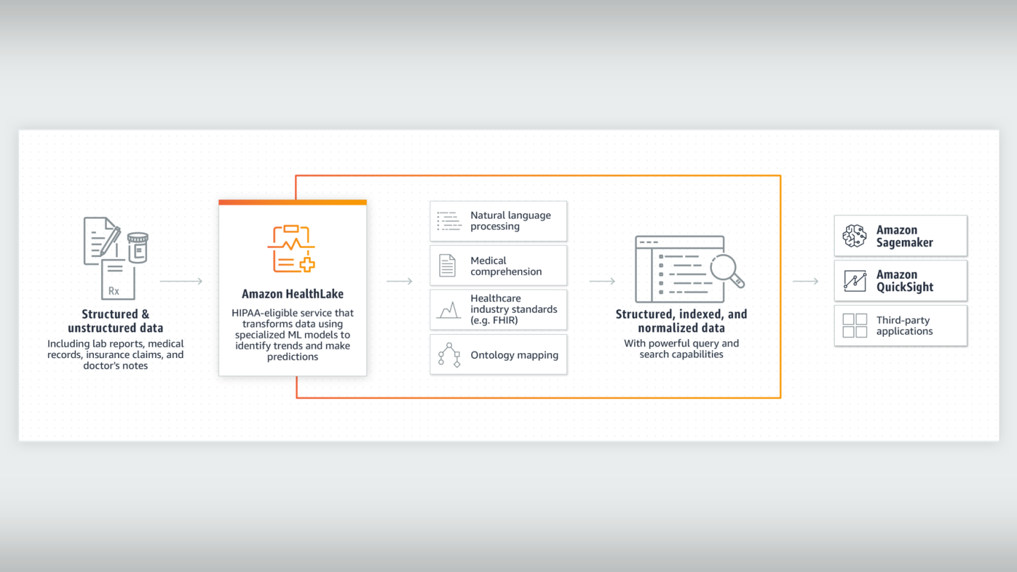 Diagram that describes the features of Amazon HealthLake
