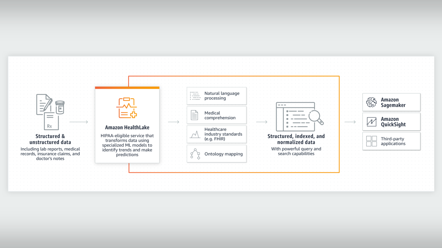 Diagram that describes the features of Amazon HealthLake 