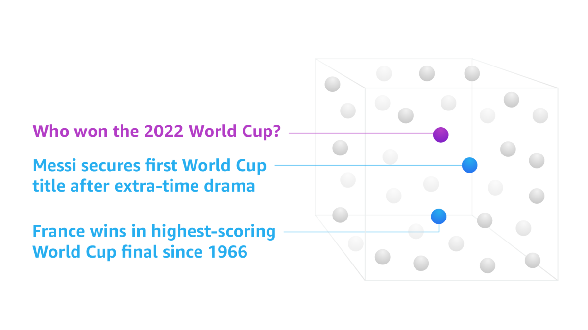 This graphic shows embeddings of text phrases in a representational space, a question "who won the 2022 world cup" and two answers "Messi secures first World Cup after extra-time drama" and "France wins in highest-scoring World Cup final since 1996" are linked to dots in the space, the Messi answer is closer to the question